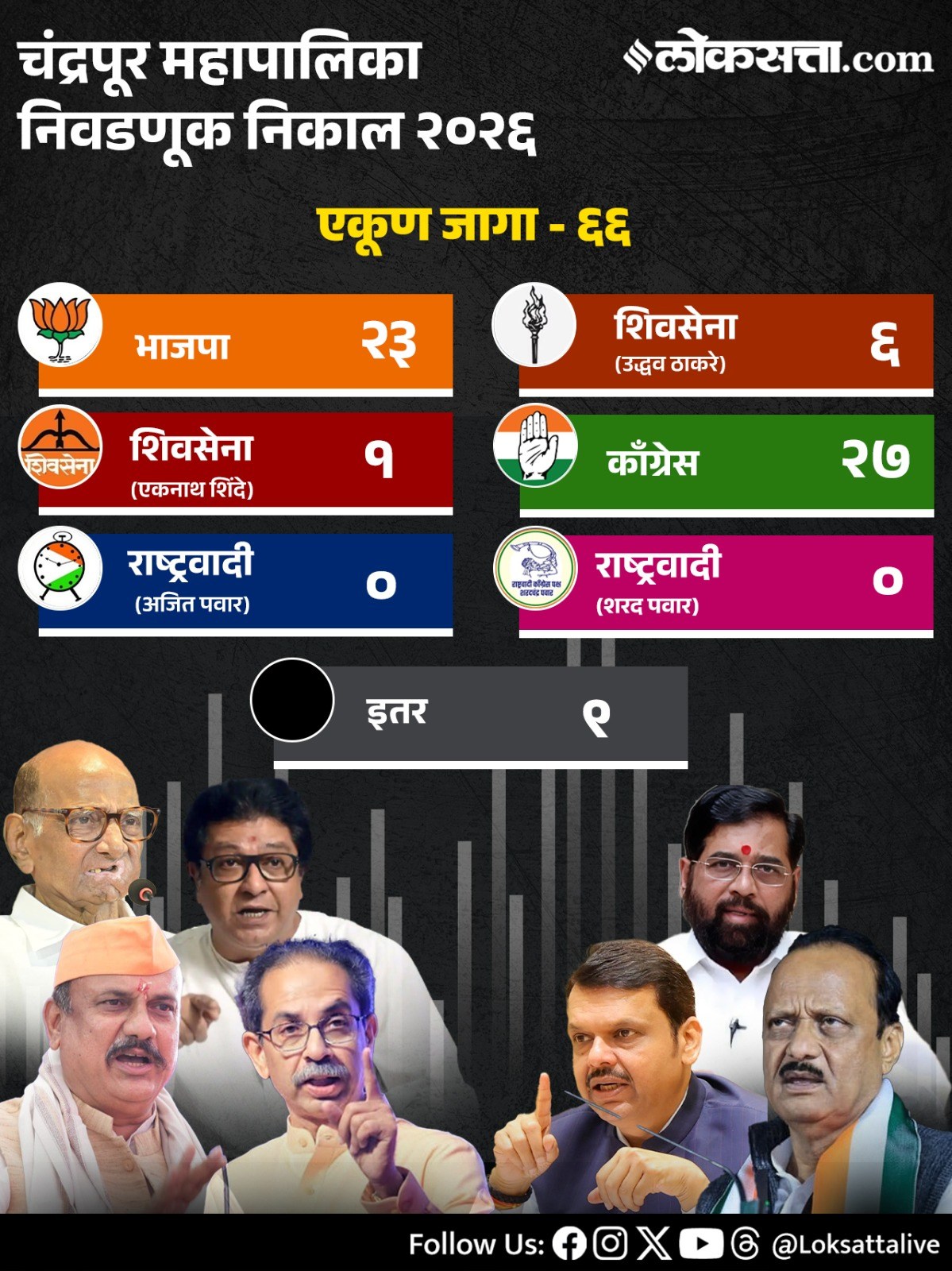 Maharashtra Municipal Corporation Party Wise Results 2026in Marathi