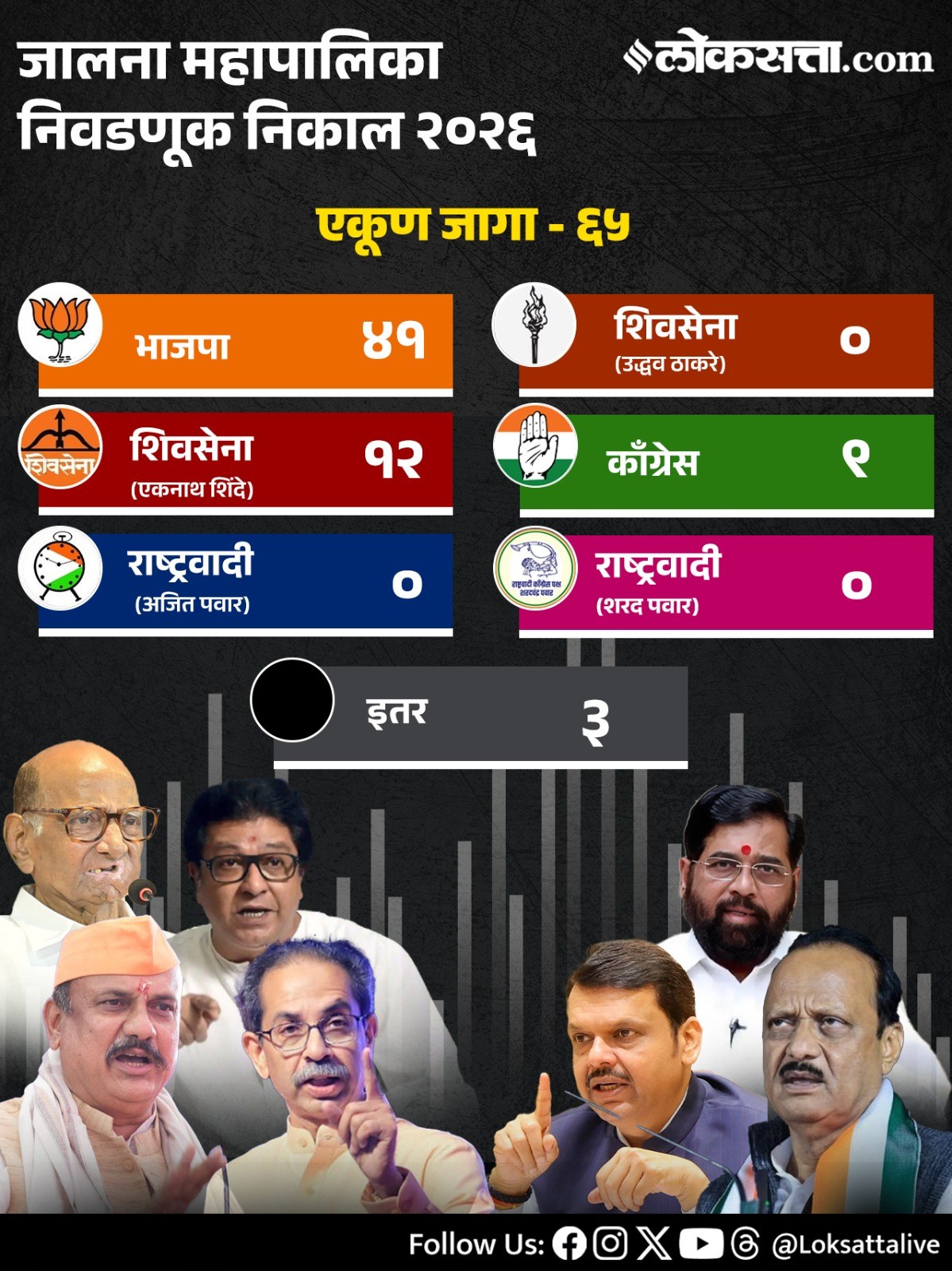 Maharashtra Municipal Corporation Party Wise Results 2026in Marathi
