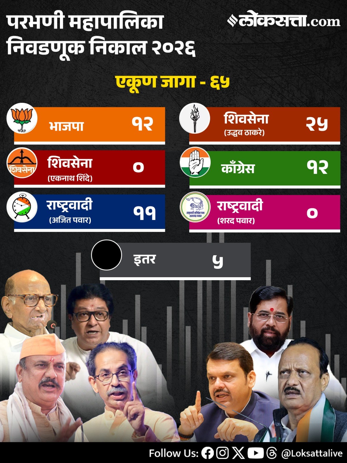 Maharashtra Municipal Corporation Party Wise Results 2026in Marathi