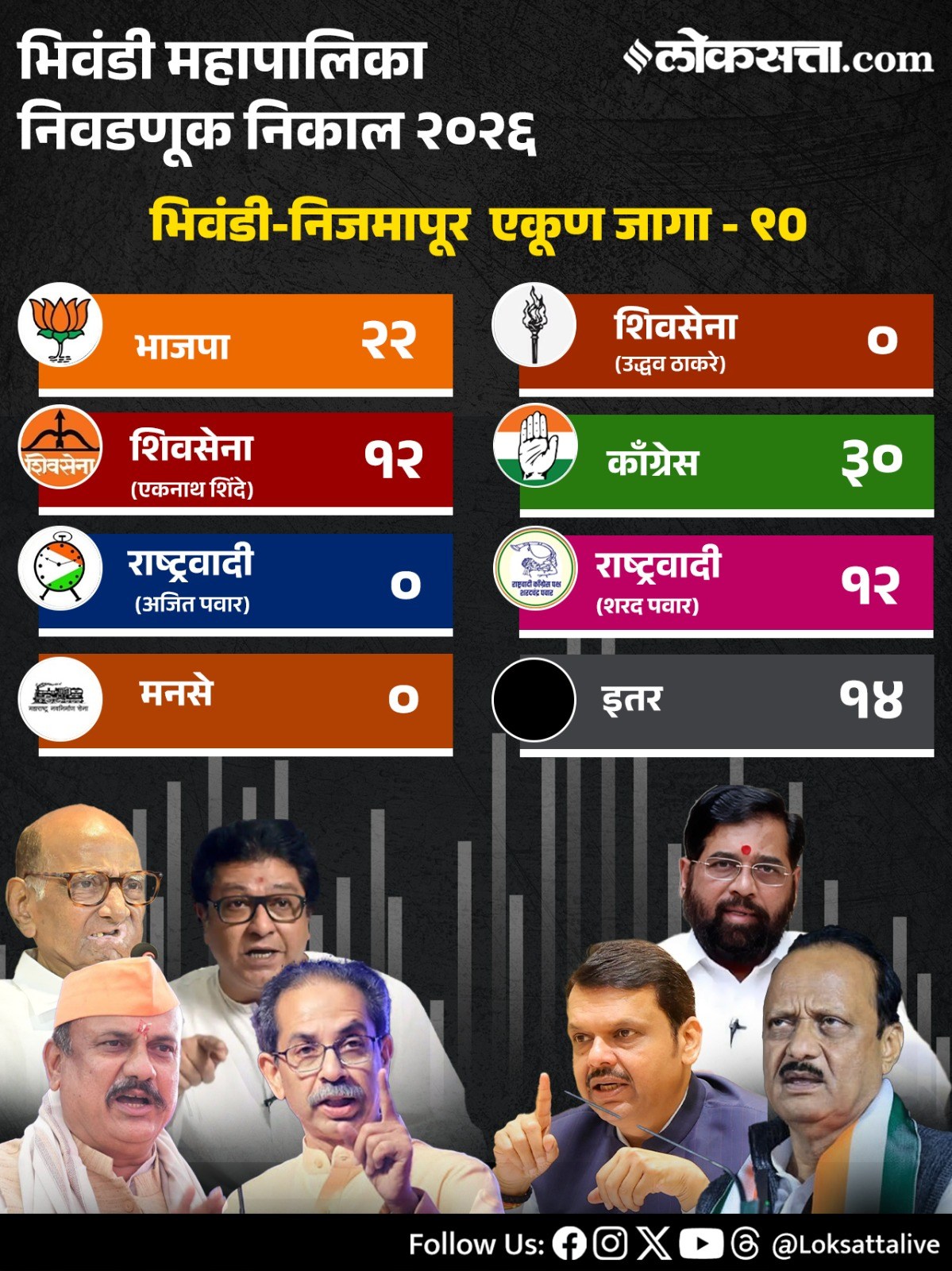 Maharashtra Municipal Corporation Party Wise Results 2026in Marathi
