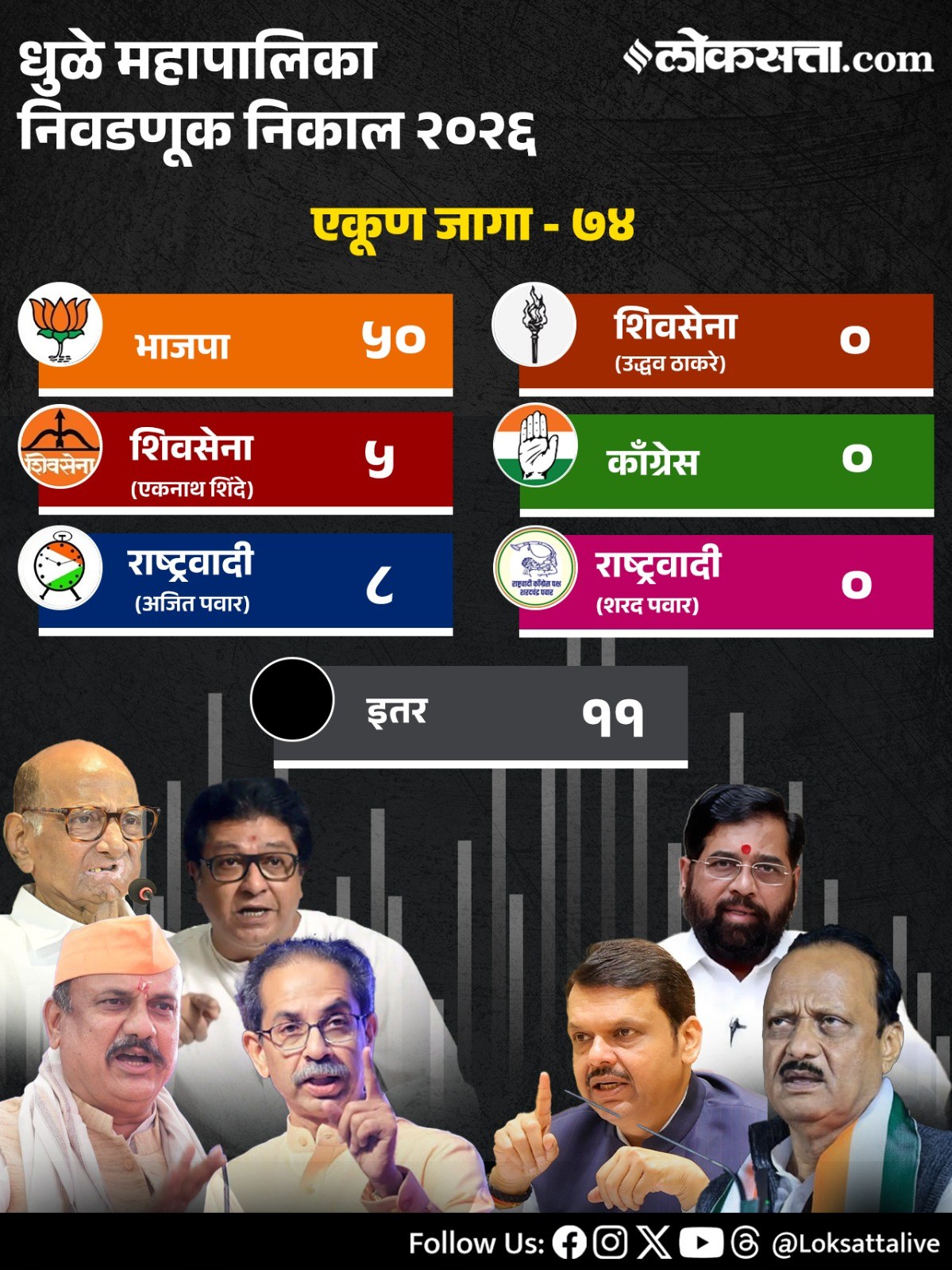 Maharashtra Municipal Corporation Party Wise Results 2026in Marathi
