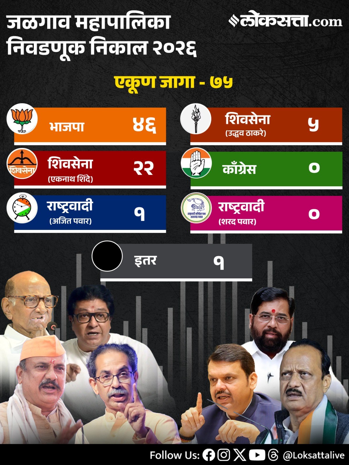 Maharashtra Municipal Corporation Party Wise Results 2026in Marathi