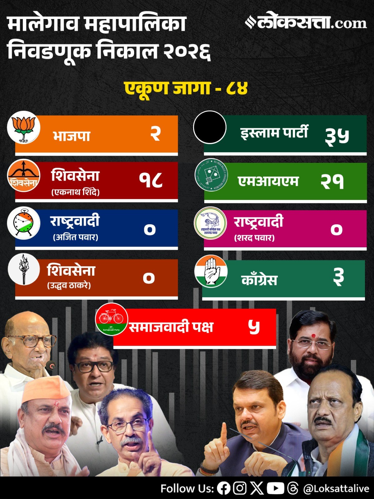 Maharashtra Municipal Corporation Party Wise Results 2026in Marathi