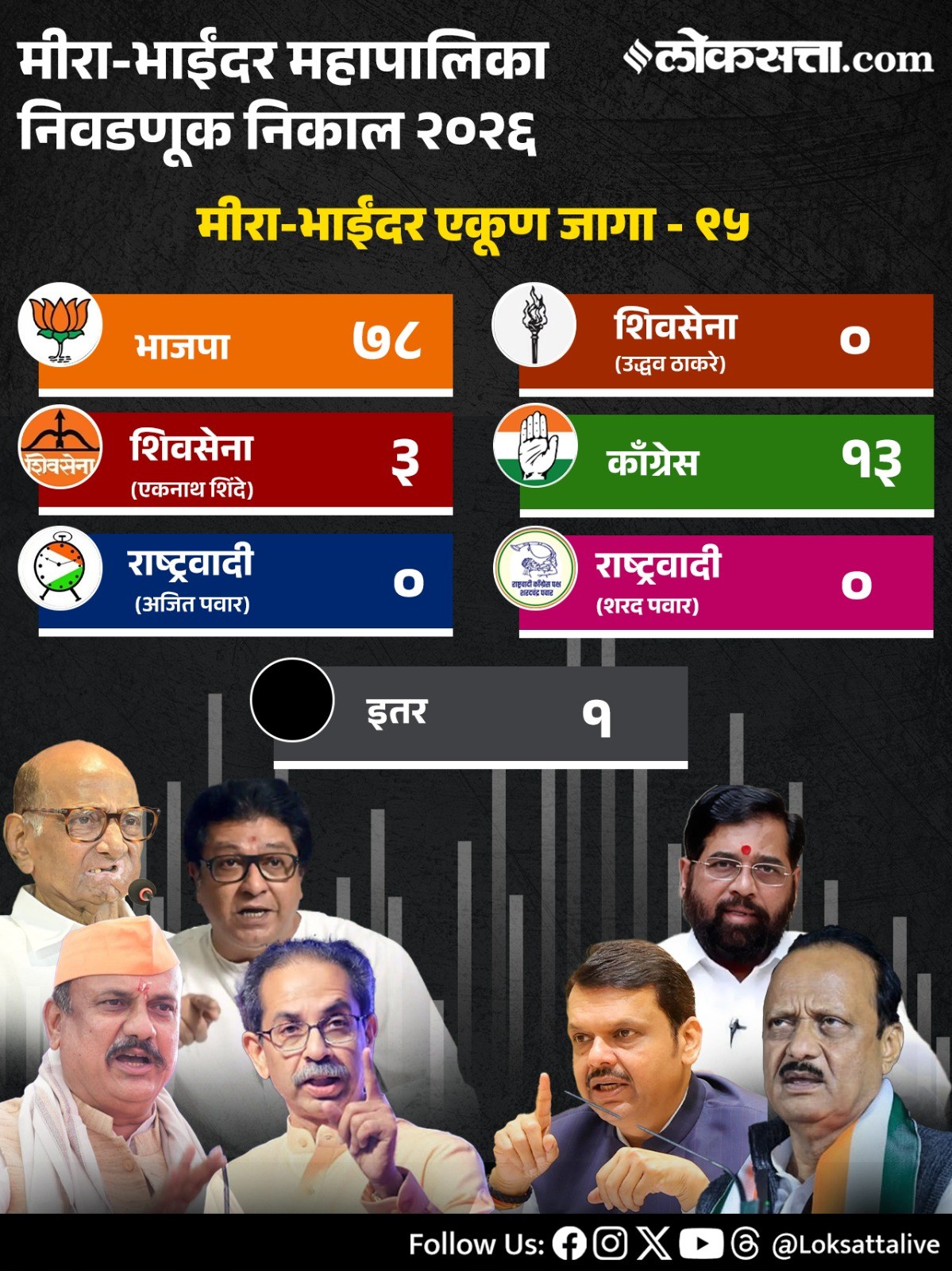 Maharashtra Municipal Corporation Party Wise Results 2026in Marathi