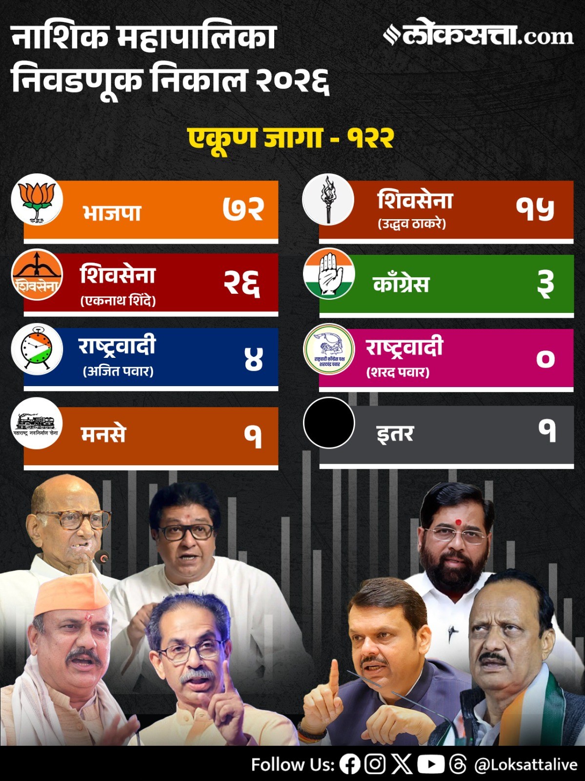 Maharashtra Municipal Corporation Party Wise Results 2026in Marathi