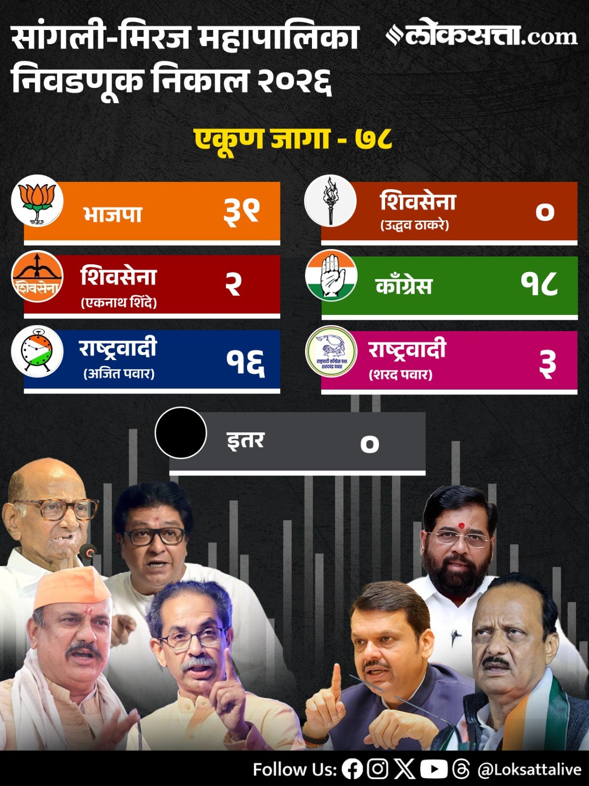 Maharashtra Municipal Corporation Party Wise Results 2026in Marathi