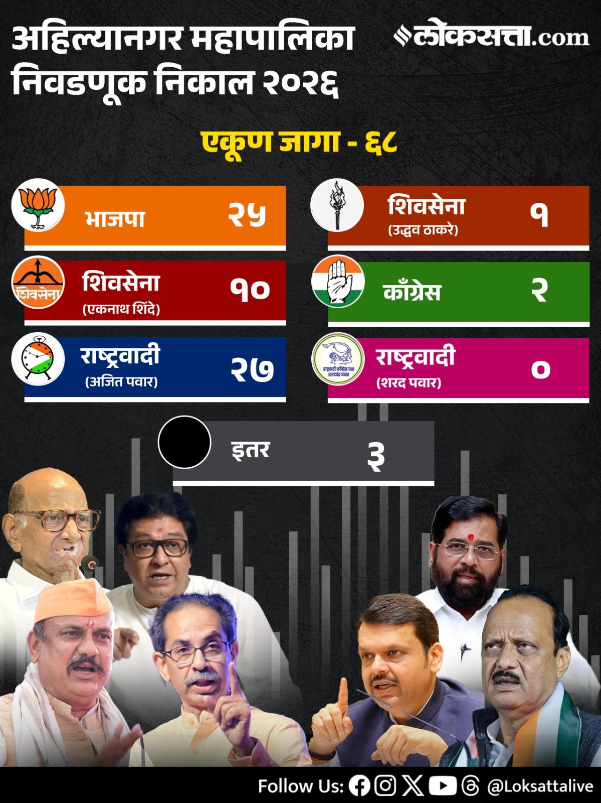 Maharashtra Municipal Corporation Party Wise Results 2026in Marathi