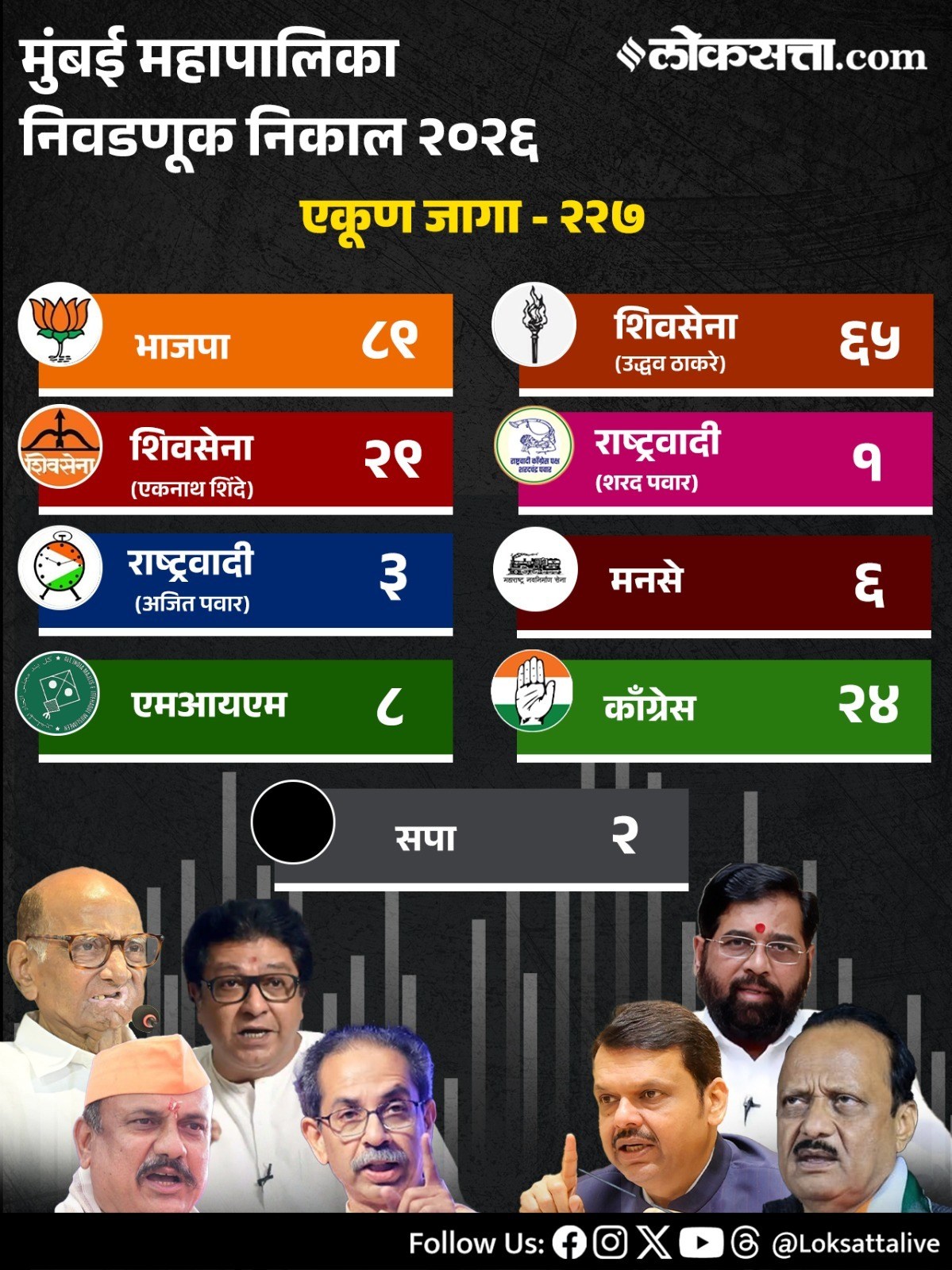 Maharashtra Municipal Corporation Party Wise Results 2026in Marathi