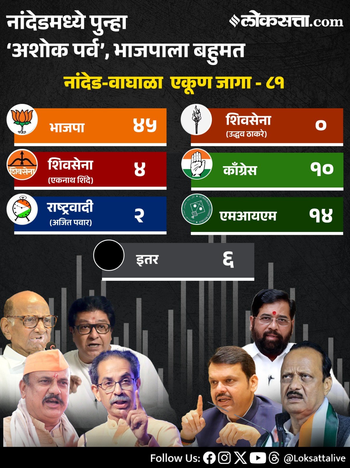 Maharashtra Municipal Corporation Party Wise Results 2026in Marathi