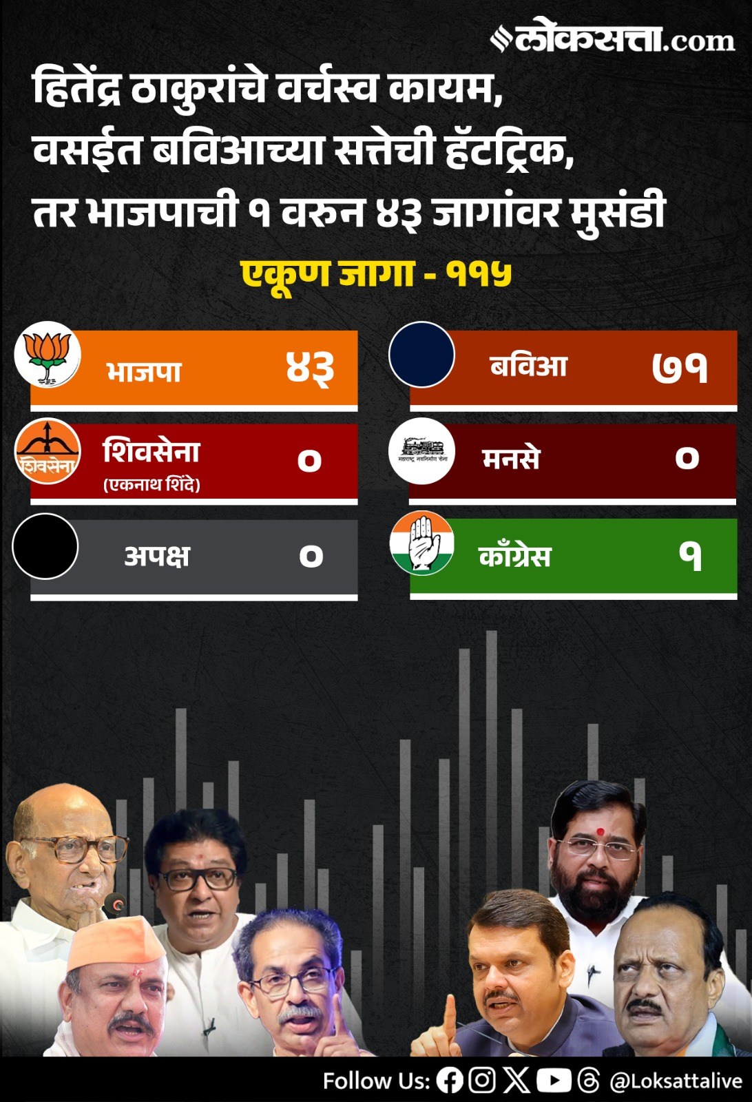 Maharashtra Municipal Corporation Party Wise Results 2026in Marathi
