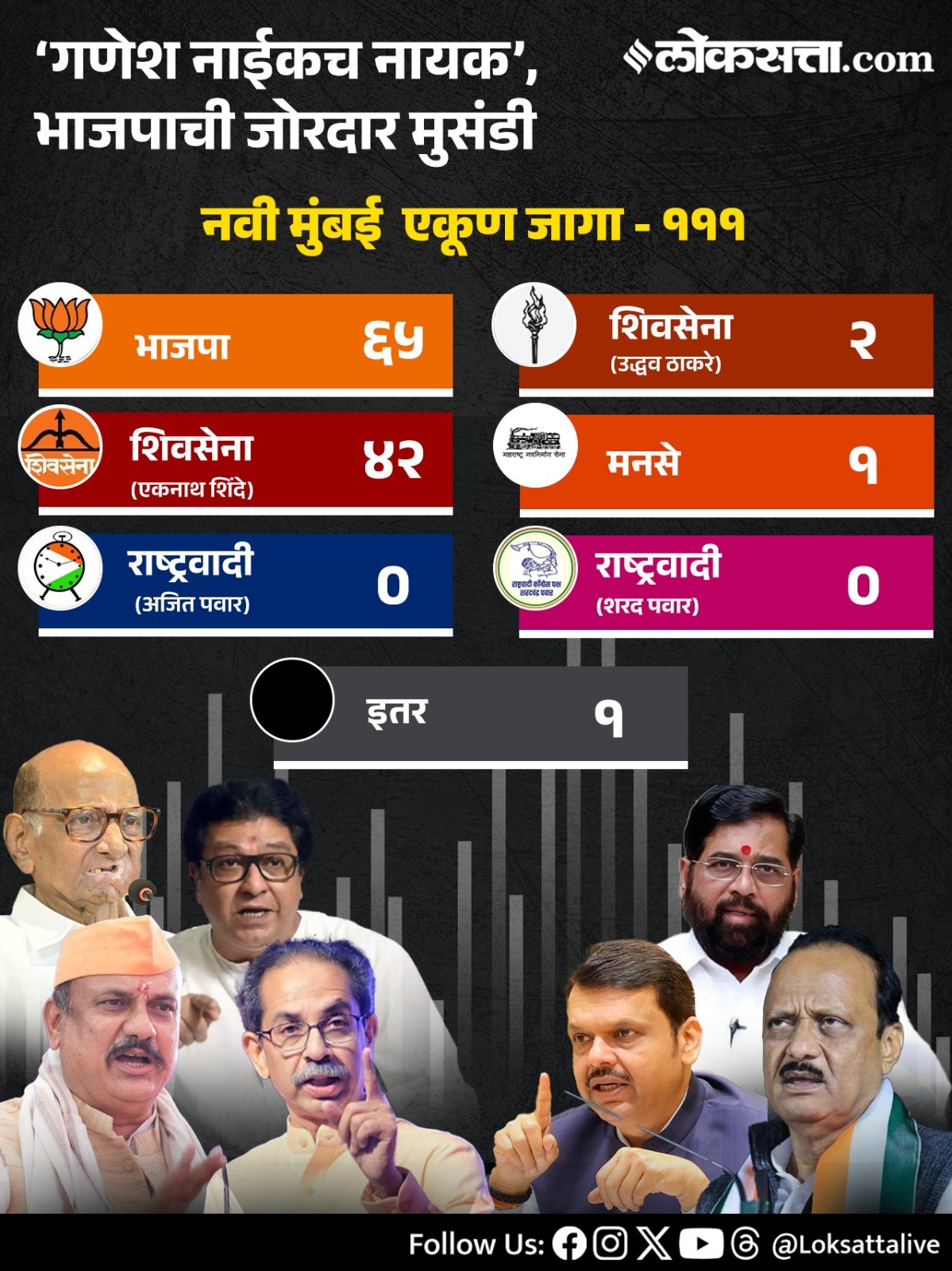 Maharashtra Municipal Corporation Party Wise Results 2026in Marathi