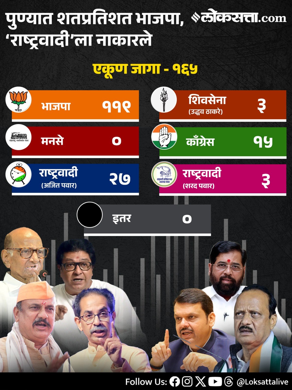 Maharashtra Municipal Corporation Party Wise Results 2026in Marathi