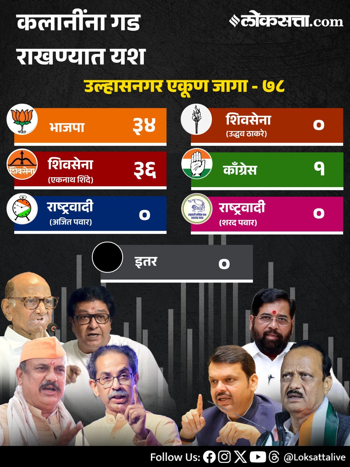Maharashtra Municipal Corporation Party Wise Results 2026in Marathi