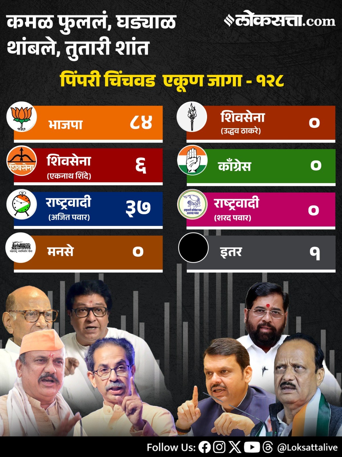 Maharashtra Municipal Corporation Party Wise Results 2026in Marathi