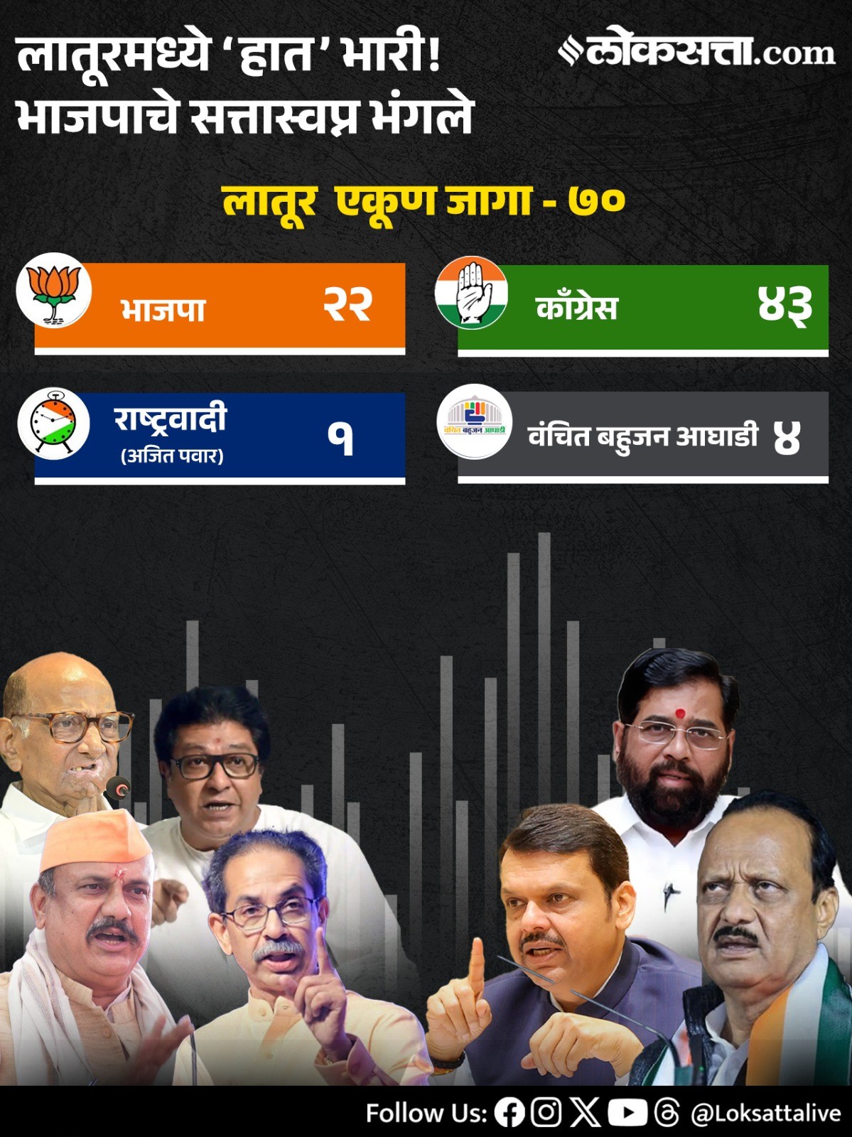 Maharashtra Municipal Corporation Party Wise Results 2026in Marathi