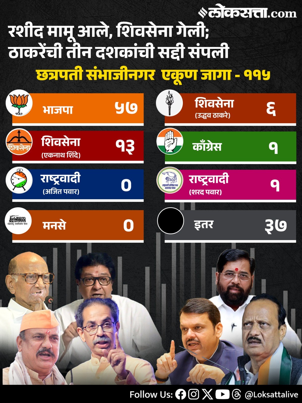 Maharashtra Municipal Corporation Party Wise Results 2026in Marathi