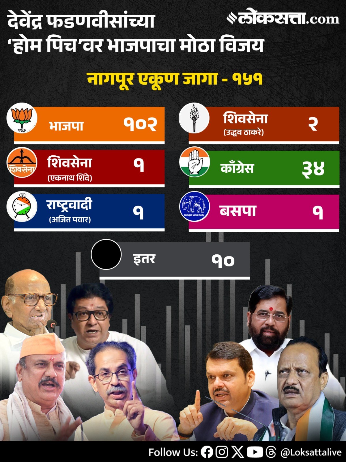 Maharashtra Municipal Corporation Party Wise Results 2026in Marathi