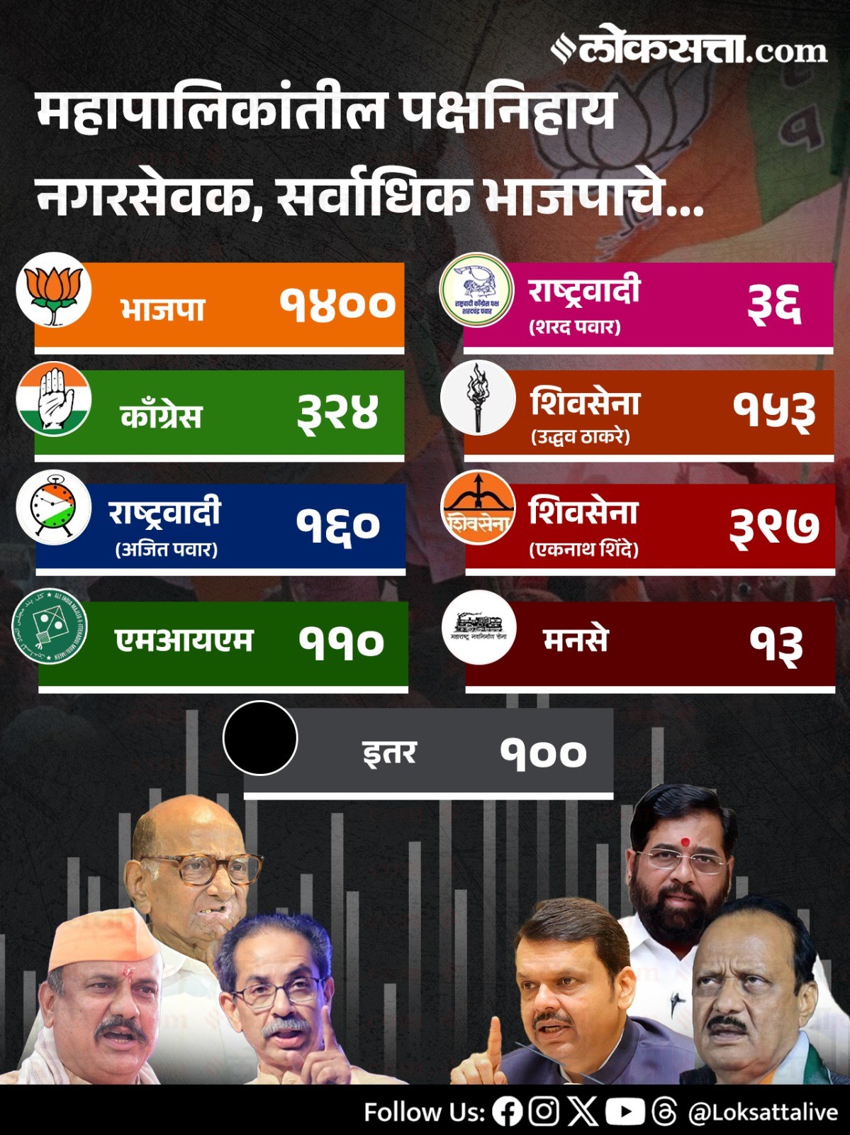 Maharashtra Municipal Corporation Party Wise Results 2026in Marathi