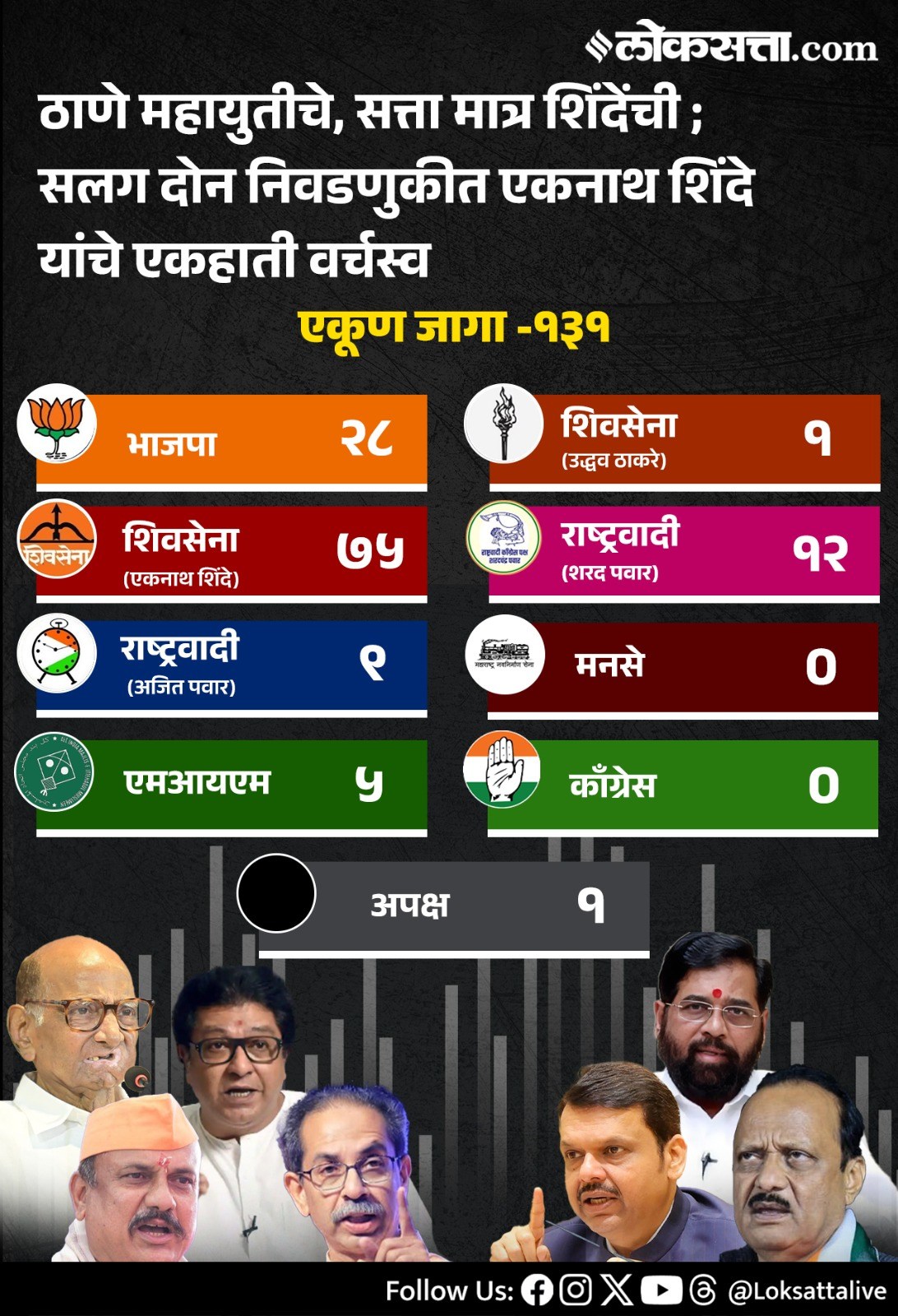 Maharashtra Municipal Corporation Party Wise Results 2026in Marathi