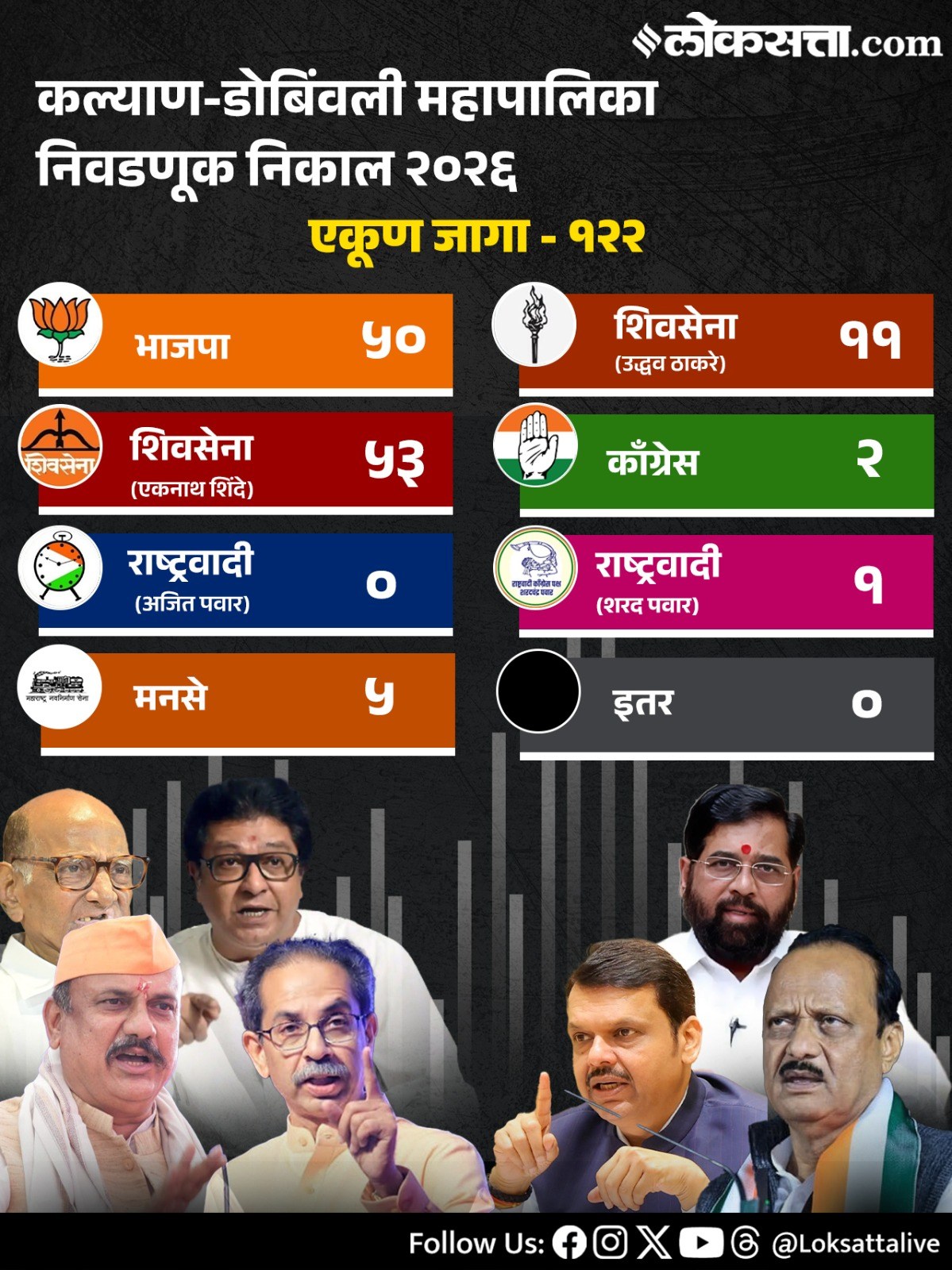 Maharashtra Municipal Corporation Party Wise Results 2026in Marathi
