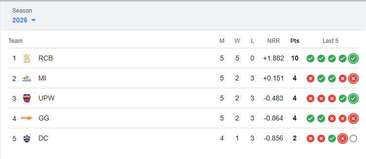 WPL 2026 Points Table After RCB vs GG Match
