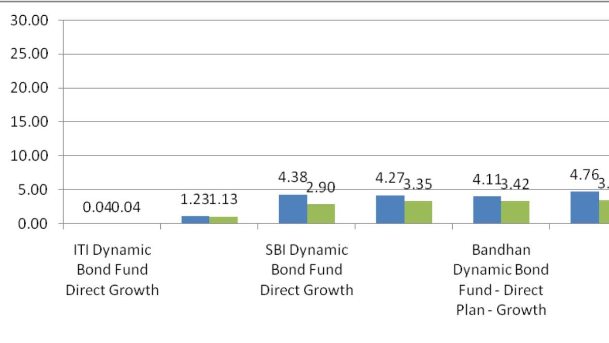 Dynamic Rbi Visualization वाढत्या-घसरत्या व्याज चक्राच्या परिस्थितीत कोणता म्युच्युअल फंड ...
