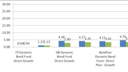 वाढत्या-घसरत्या व्याज चक्राच्या परिस्थितीत कोणता म्युच्युअल फंड फायदेशीर?