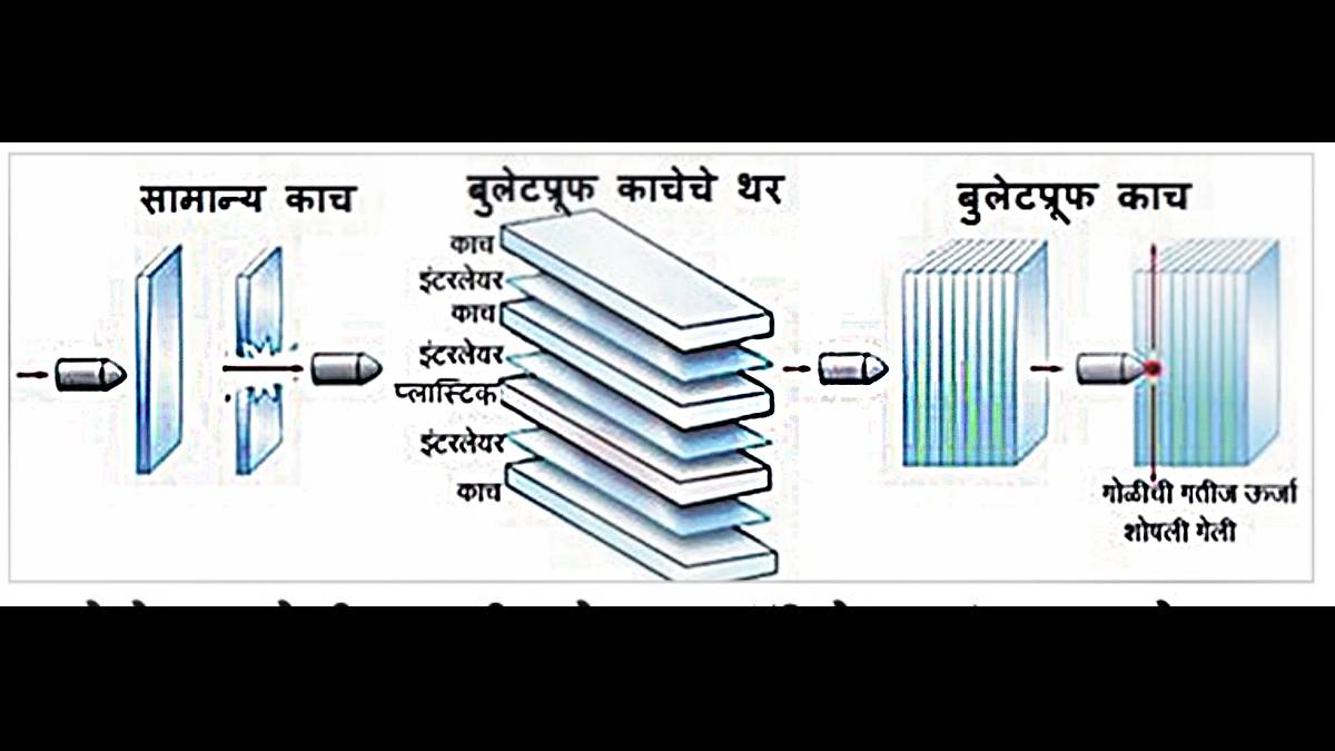 Bulletproof glass is made using laminated layers of tempered glass plastic and interlayers bonded under heat and pressure.
