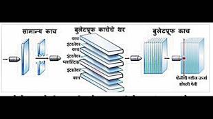 Bulletproof glass is made using laminated layers of tempered glass plastic and interlayers bonded under heat and pressure.
