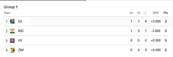T20 WC 2026 Super 8 points Table after IND vs SA Match