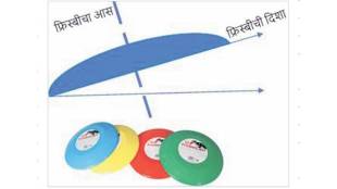 Science of Frisbee flight vs normal plate