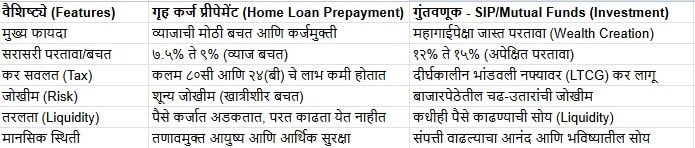 Comparison Between Prepayment and Investment 