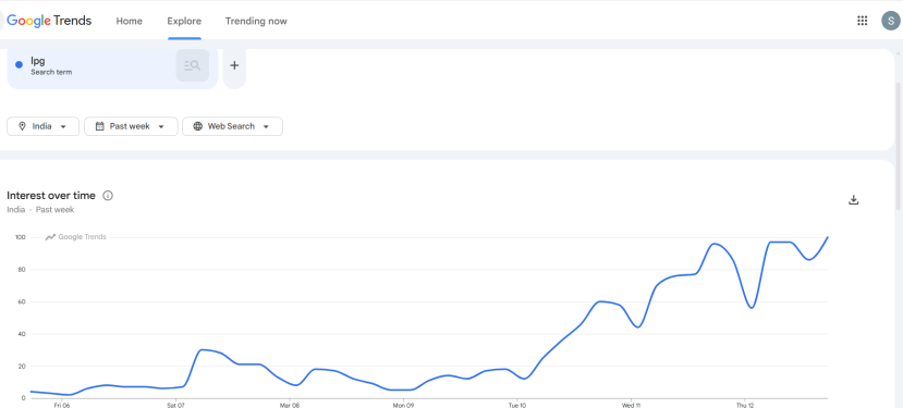 lpg crisis in india google trends