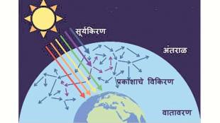 Why sky is blue scientific reason | Rayleigh scattering of light explanation