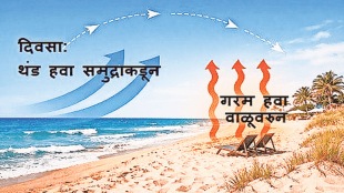 Why sand gets hotter than water science explanation | Heat capacity of water vs sand Marathi | Land breeze and sea breeze process diagram | Coastal climate factors Marathi news