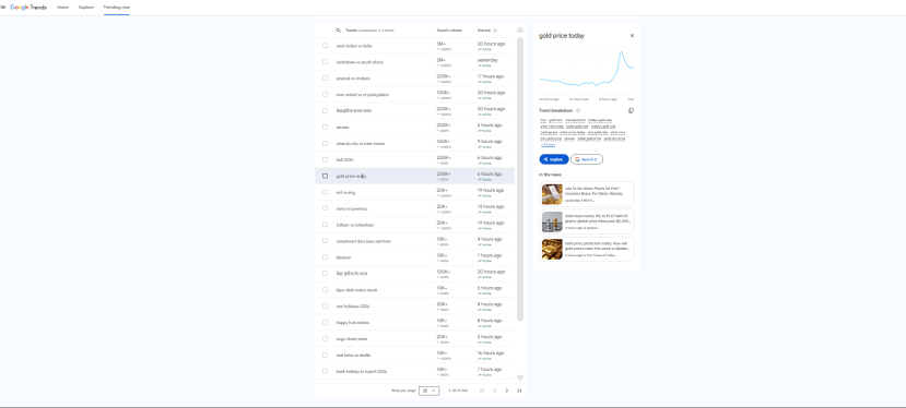 Gold Rate Google Trend