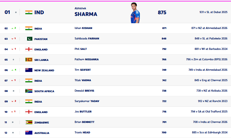 ICC Rankings after T20 World Cup 2026
