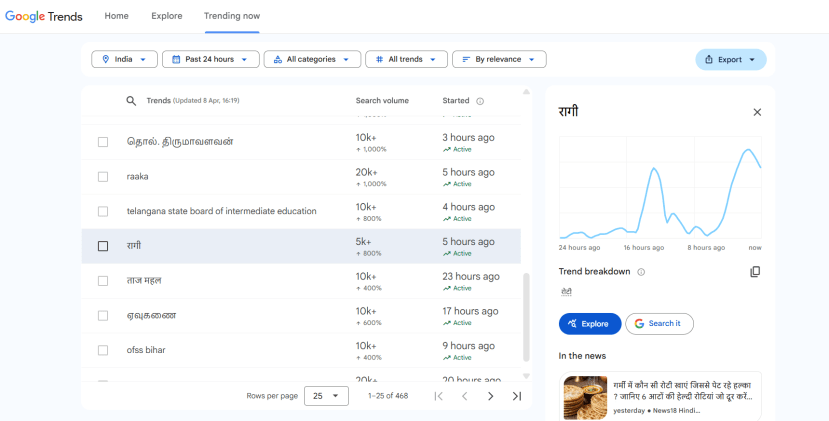 best roti for summer digestion constipation relief