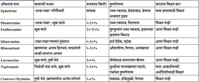 Side effects of weight loss pills in Marathi | वजन कमी करण्याच्या औषधांचे दुष्परिणाम | Clinical history of obesity medicine | लठ्ठपणावरील उपचारांची माहिती
