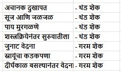 Hot or Cold Compress benefits for pain relief in English | गरम की थंड शेक माहिती मराठी | Effective cold therapy for swelling and sprains | स्नायूंच्या वेदनांसाठी गरम शेकाचे फायदे
