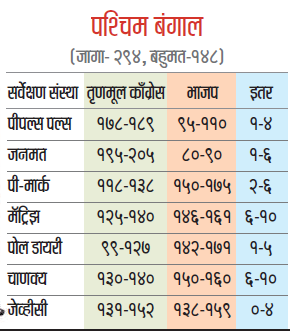 West Bengal all exit polls