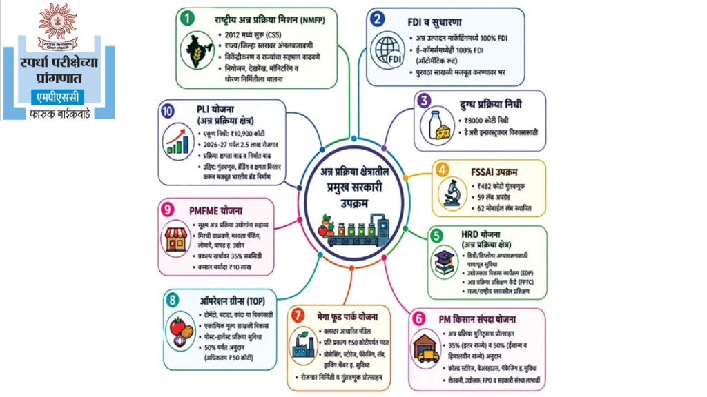 MPSC GS 3 Food Processing Industry Notes | Agriculture and Food Processing Sector Maharashtra | MPSC Rajya Seva Mains Syllabus Guide | Faruk Naikwade Competitive Exam Guidance MPSC GS 3 Food Processing Industry Notes | Agriculture and Food Processing Sector Maharashtra | MPSC Rajya Seva Mains Syllabus Guide | Faruk Naikwade Competitive Exam Guidance