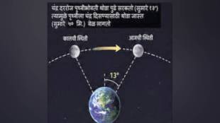 moon rising time daily delay logic | why moon rises 50 minutes late | earth moon orbital mechanics | astronomy facts marathi loksatta curiosity