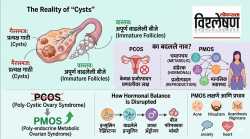 Goodbye PCOS, Hello PMOS: The Revolutionary Shift in Women’s Health; PCOS नाही, आता म्हणा ‘PMOS’ : स्त्रियांच्या आरोग्याकडे पाहण्याचा बदलणार दृष्टिकोन!
