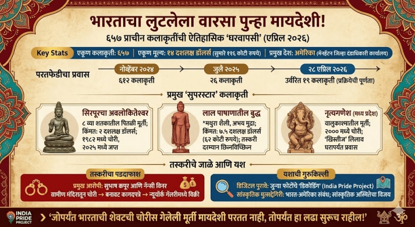 657 Indian Antiquities Returned