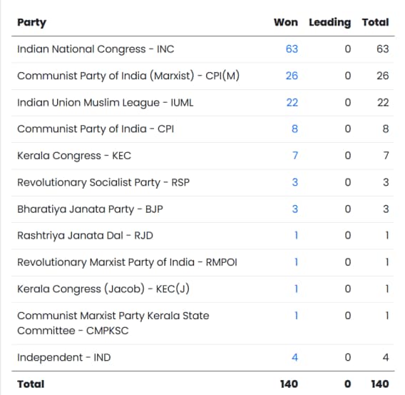 kerala election result 2026 final