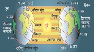 earth axis tilt explanation in marathi | why days are longer in summer | science of solstice and equinox | geographical reasons for day night length variation