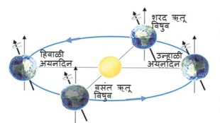 Makar Sankranti date logic science | why sankranti falls on 14 January | Sun entry in Capricorn constellation | Hindu festival astronomical science