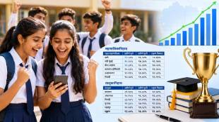 Thane district SSC result 2026 | MSBSHSE Class 10 result statistics Maharashtra | Mira Bhayandar highest passing percentage SSC | Girls passing percentage Thane district SSC