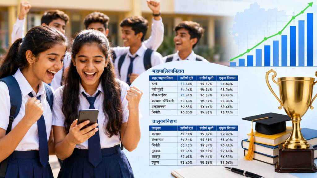 Thane district SSC result 2026 | MSBSHSE Class 10 result statistics Maharashtra | Mira Bhayandar highest passing percentage SSC | Girls passing percentage Thane district SSC Thane district SSC result 2026 | MSBSHSE Class 10 result statistics Maharashtra | Mira Bhayandar highest passing percentage SSC | Girls passing percentage Thane district SSC
